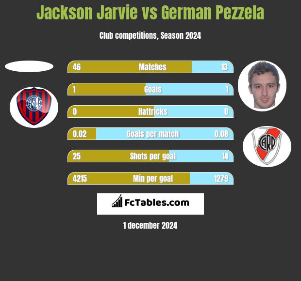 Jackson Jarvie vs German Pezzela h2h player stats