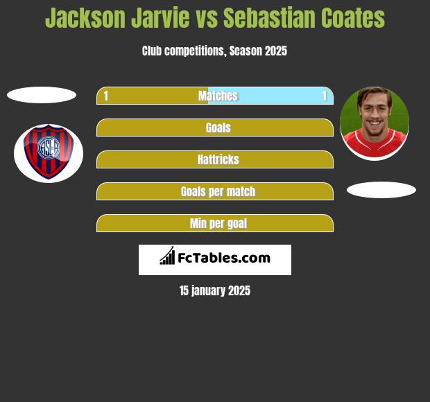 Jackson Jarvie vs Sebastian Coates h2h player stats