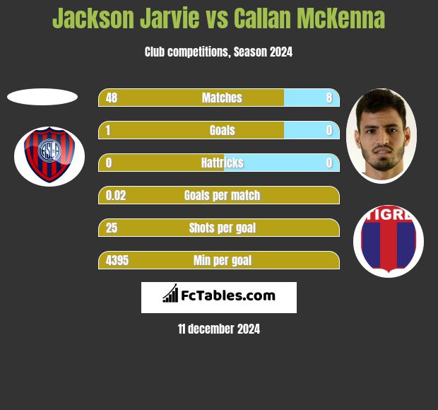 Jackson Jarvie vs Callan McKenna h2h player stats