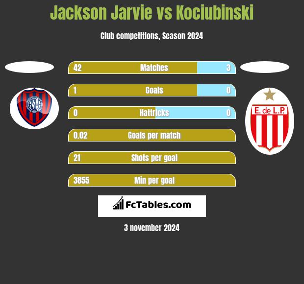 Jackson Jarvie vs Kociubinski h2h player stats