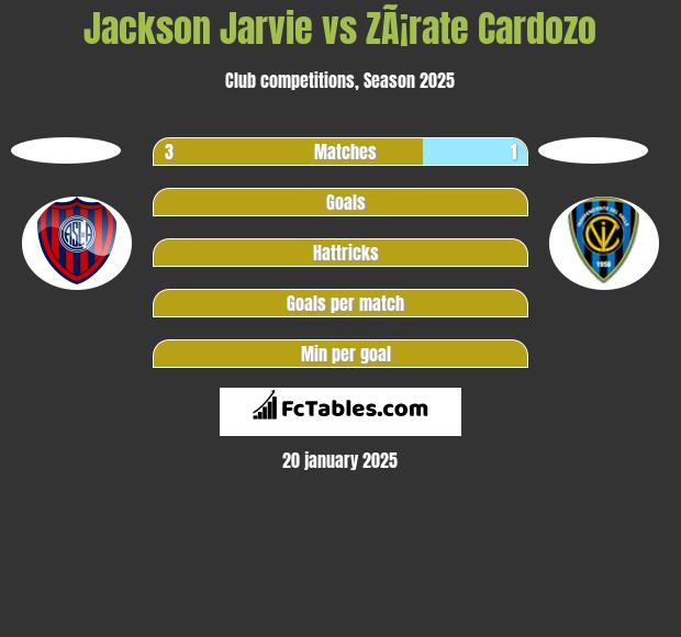 Jackson Jarvie vs ZÃ¡rate Cardozo h2h player stats