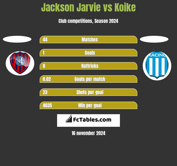 Jackson Jarvie vs Koike h2h player stats