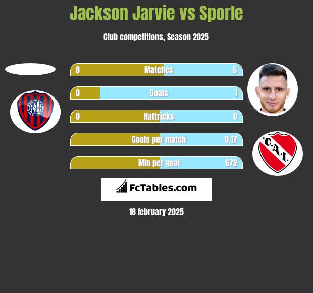 Jackson Jarvie vs Sporle h2h player stats