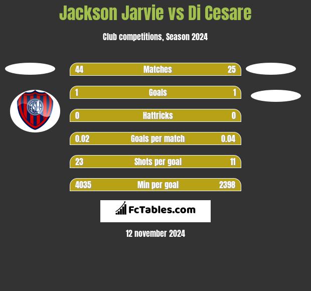 Jackson Jarvie vs Di Cesare h2h player stats