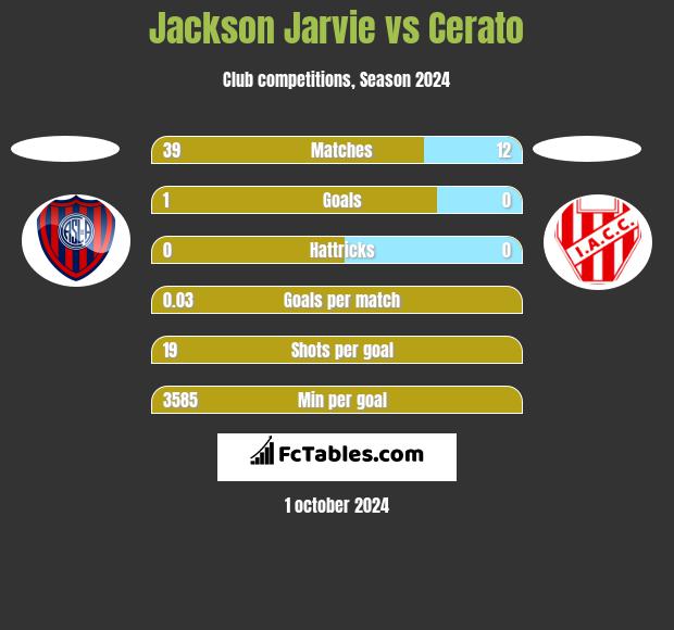 Jackson Jarvie vs Cerato h2h player stats