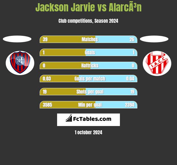 Jackson Jarvie vs AlarcÃ³n h2h player stats