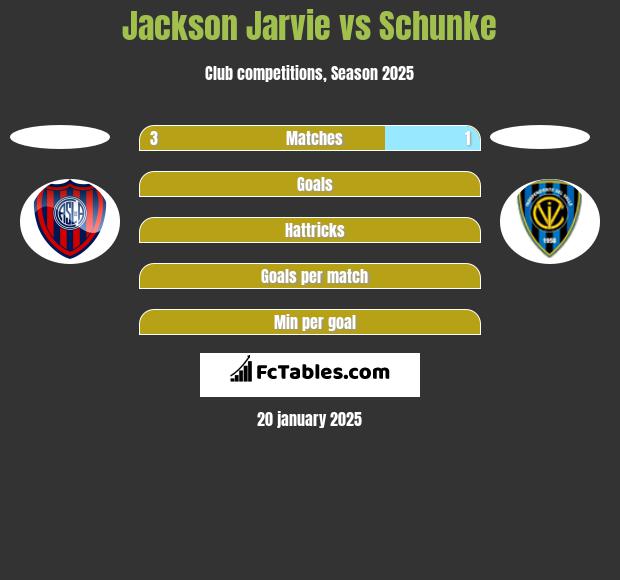 Jackson Jarvie vs Schunke h2h player stats