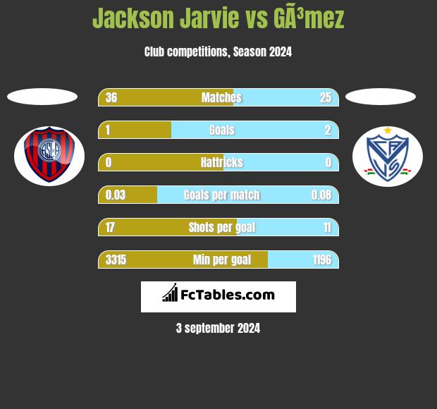 Jackson Jarvie vs GÃ³mez h2h player stats