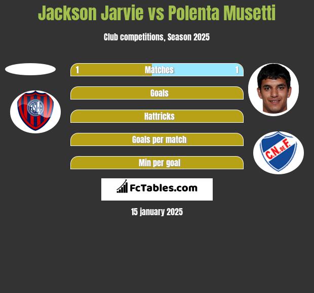 Jackson Jarvie vs Polenta Musetti h2h player stats