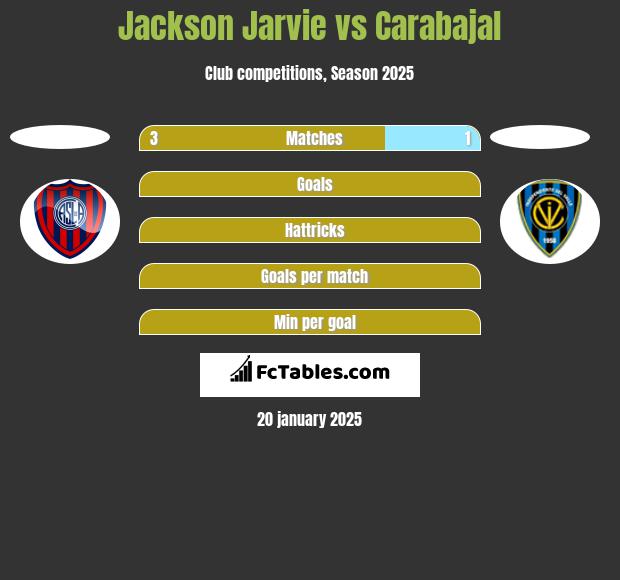 Jackson Jarvie vs Carabajal h2h player stats