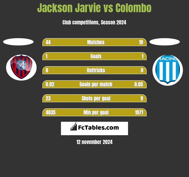 Jackson Jarvie vs Colombo h2h player stats