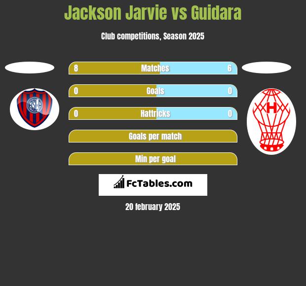 Jackson Jarvie vs Guidara h2h player stats