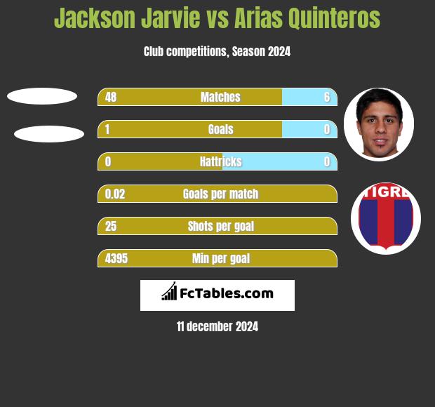 Jackson Jarvie vs Arias Quinteros h2h player stats