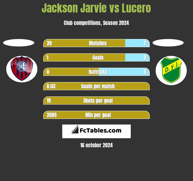 Jackson Jarvie vs Lucero h2h player stats