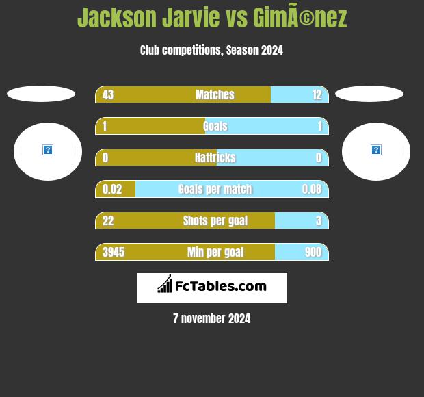 Jackson Jarvie vs GimÃ©nez h2h player stats