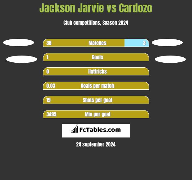 Jackson Jarvie vs Cardozo h2h player stats