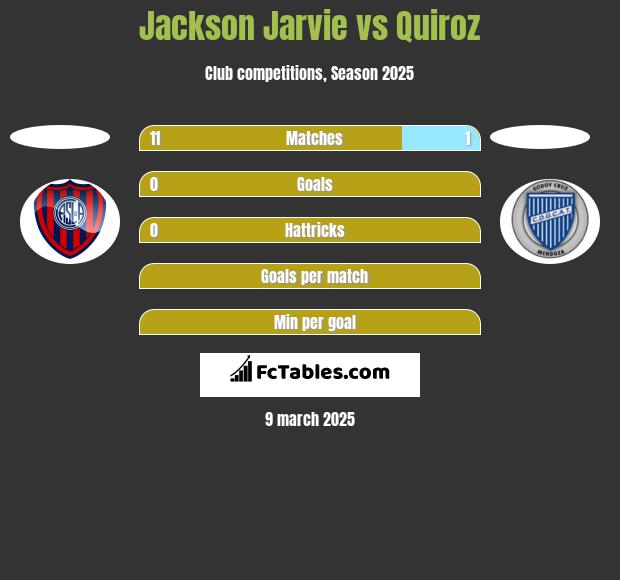 Jackson Jarvie vs Quiroz h2h player stats