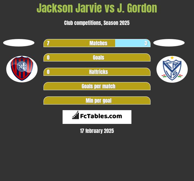 Jackson Jarvie vs J. Gordon h2h player stats