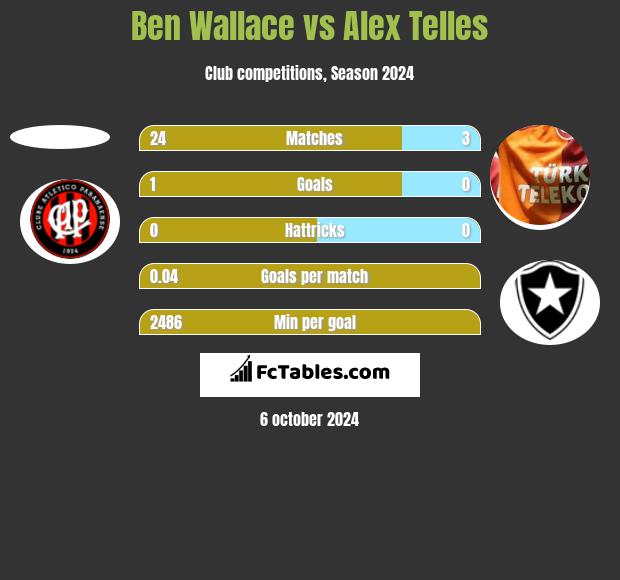 Ben Wallace vs Alex Telles h2h player stats