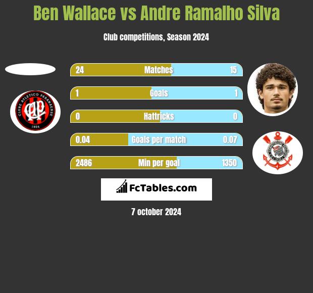 Ben Wallace vs Andre Ramalho Silva h2h player stats