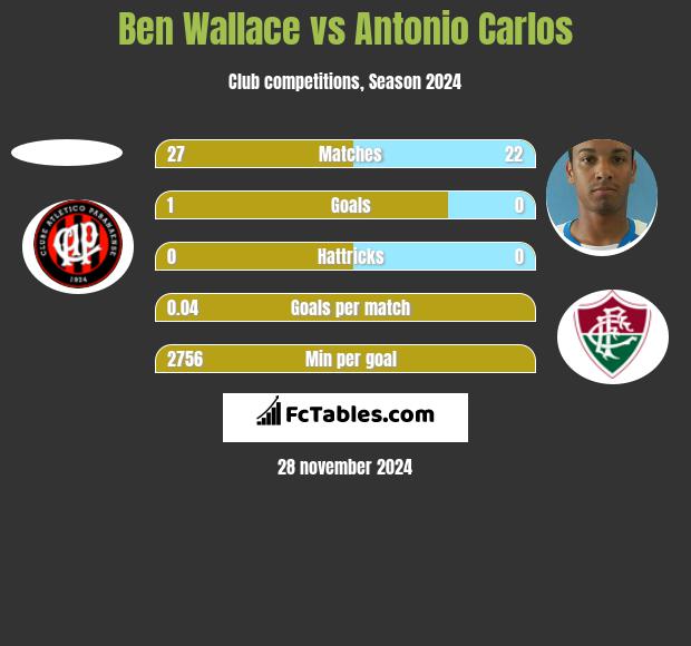 Ben Wallace vs Antonio Carlos h2h player stats