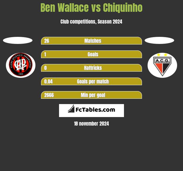 Ben Wallace vs Chiquinho h2h player stats