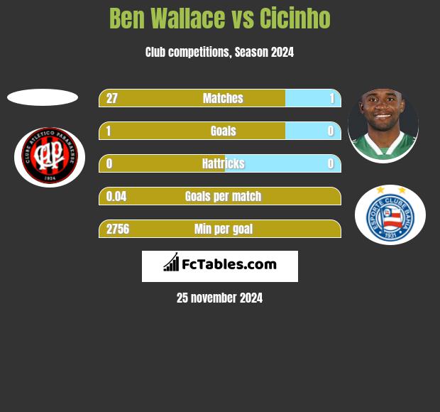 Ben Wallace vs Cicinho h2h player stats