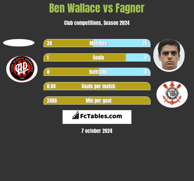 Ben Wallace vs Fagner h2h player stats