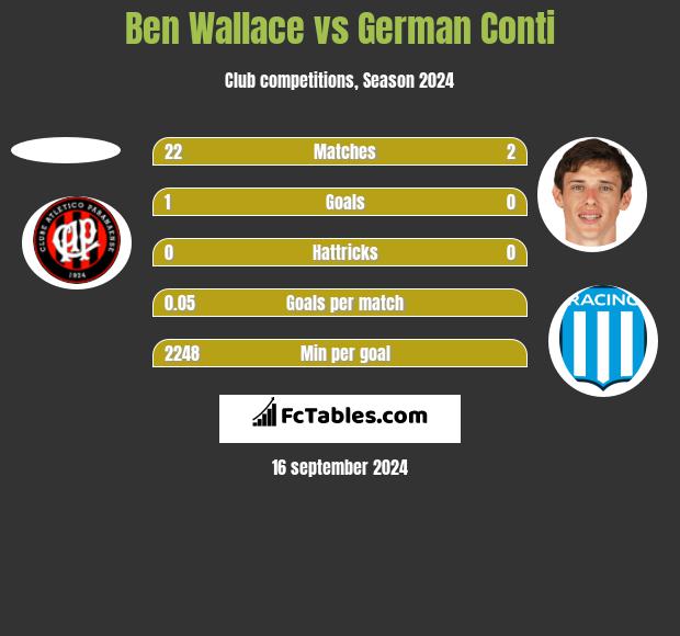 Ben Wallace vs German Conti h2h player stats