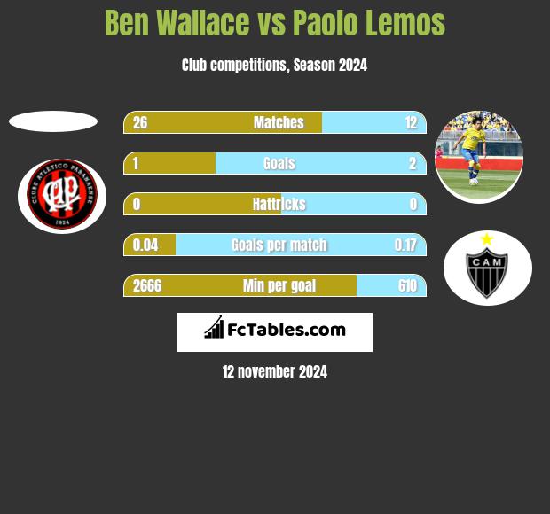 Ben Wallace vs Paolo Lemos h2h player stats