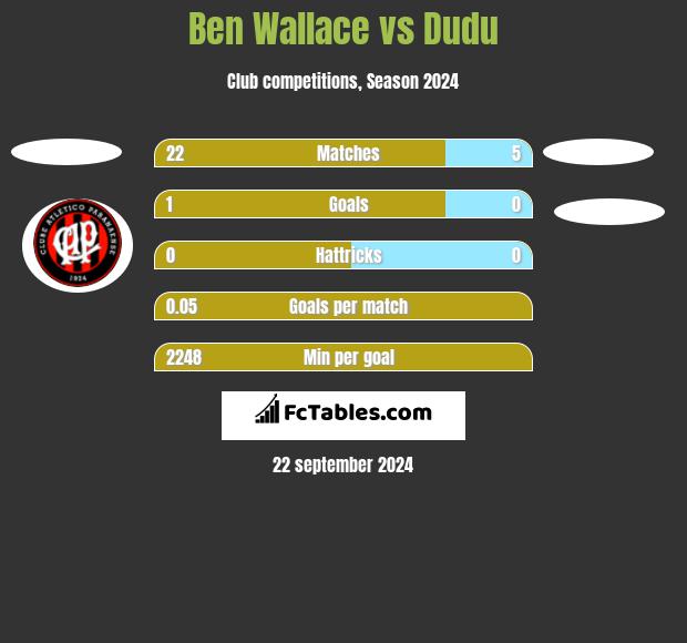 Ben Wallace vs Dudu h2h player stats