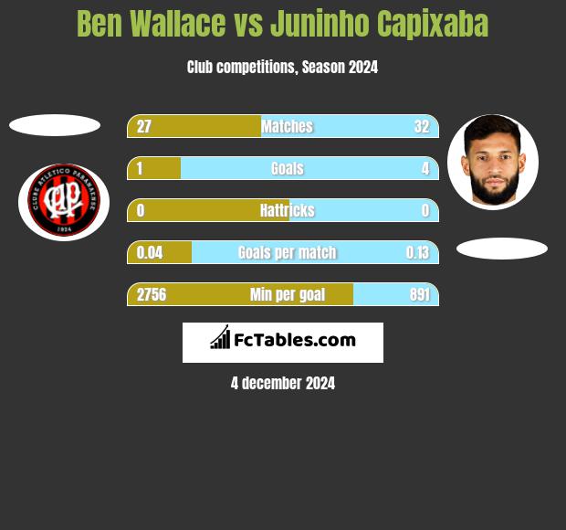 Ben Wallace vs Juninho Capixaba h2h player stats