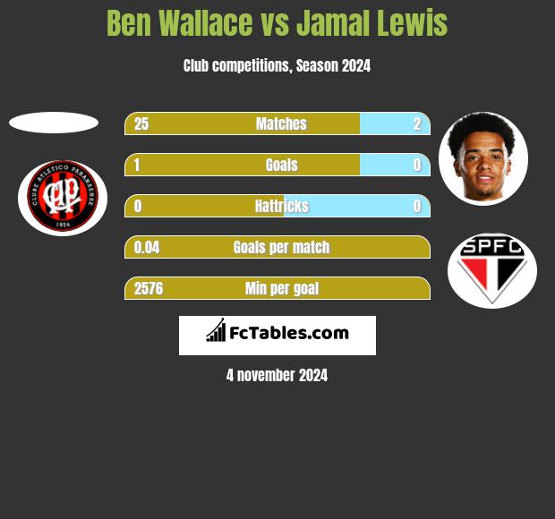 Ben Wallace vs Jamal Lewis h2h player stats