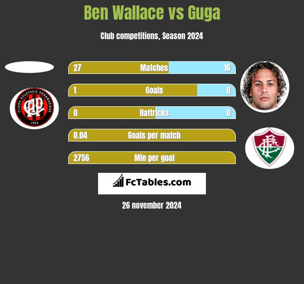 Ben Wallace vs Guga h2h player stats