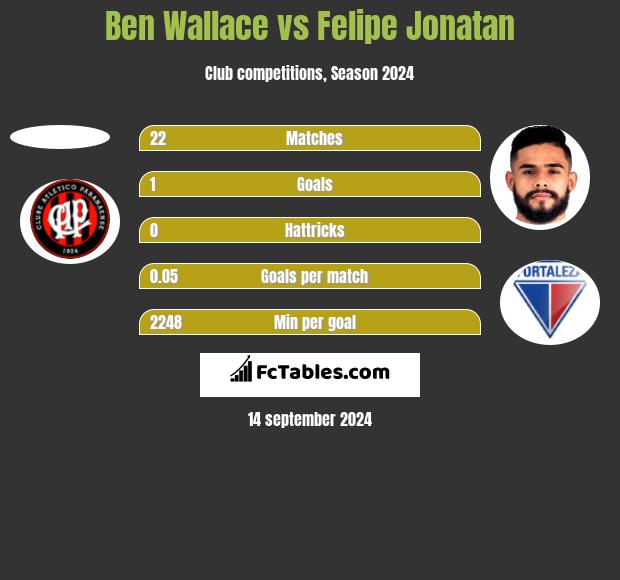 Ben Wallace vs Felipe Jonatan h2h player stats