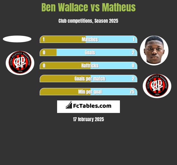 Ben Wallace vs Matheus h2h player stats