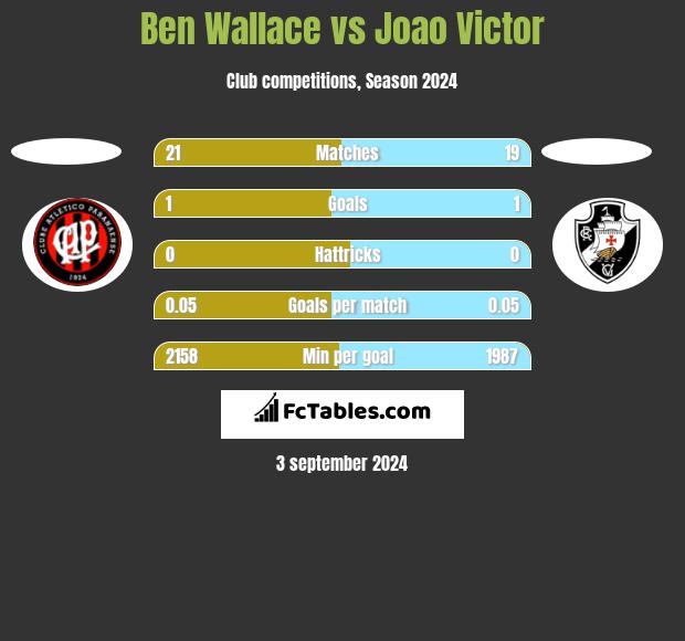 Ben Wallace vs Joao Victor h2h player stats