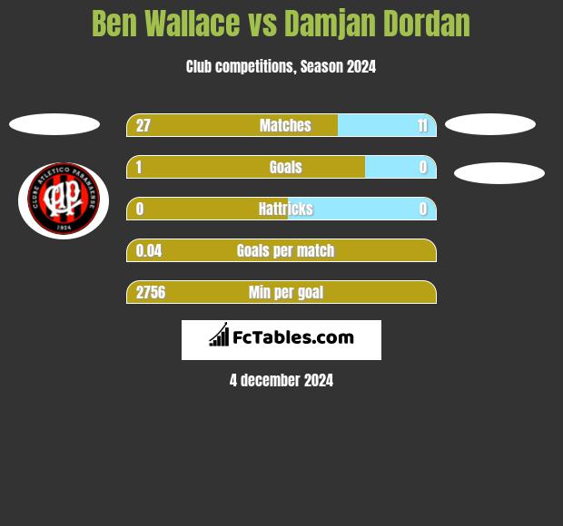 Ben Wallace vs Damjan Dordan h2h player stats