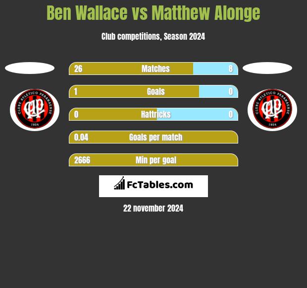 Ben Wallace vs Matthew Alonge h2h player stats