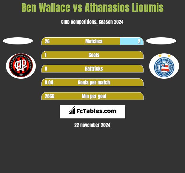 Ben Wallace vs Athanasios Lioumis h2h player stats