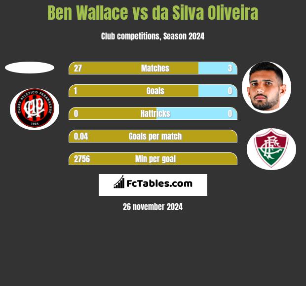 Ben Wallace vs da Silva Oliveira h2h player stats