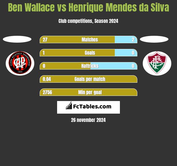 Ben Wallace vs Henrique Mendes da Silva h2h player stats