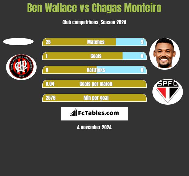 Ben Wallace vs Chagas Monteiro h2h player stats