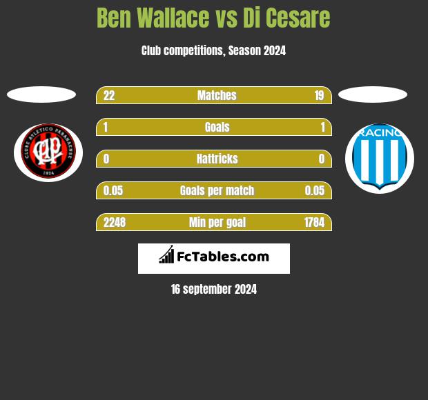 Ben Wallace vs Di Cesare h2h player stats