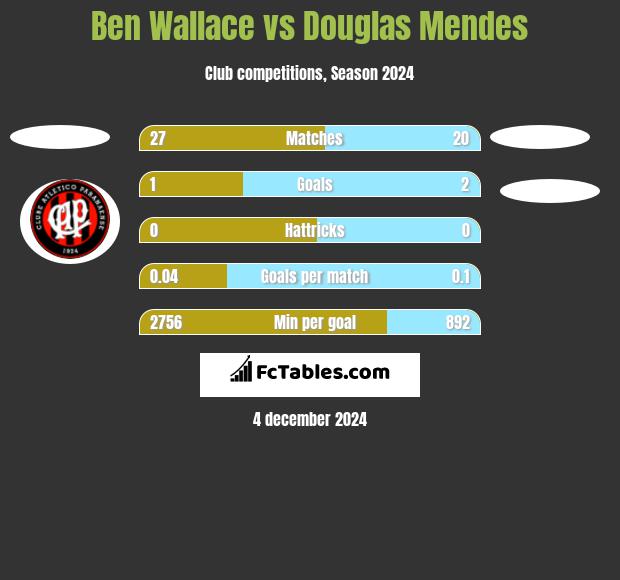 Ben Wallace vs Douglas Mendes h2h player stats