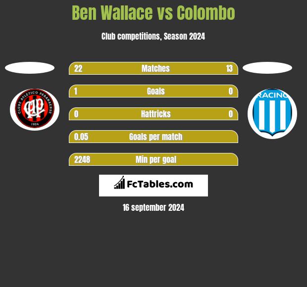 Ben Wallace vs Colombo h2h player stats