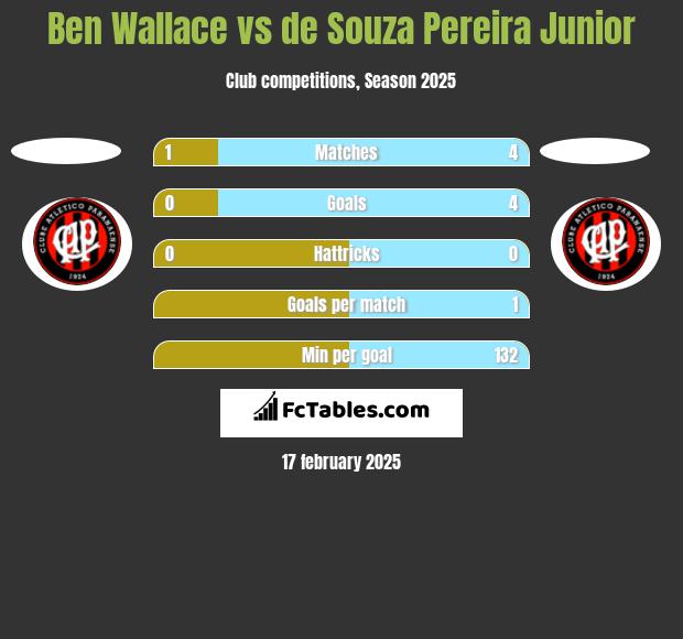 Ben Wallace vs de Souza Pereira Junior h2h player stats