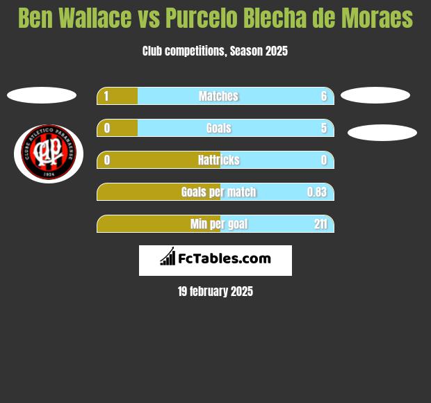 Ben Wallace vs Purcelo Blecha de Moraes h2h player stats