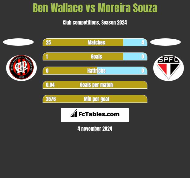 Ben Wallace vs Moreira Souza h2h player stats