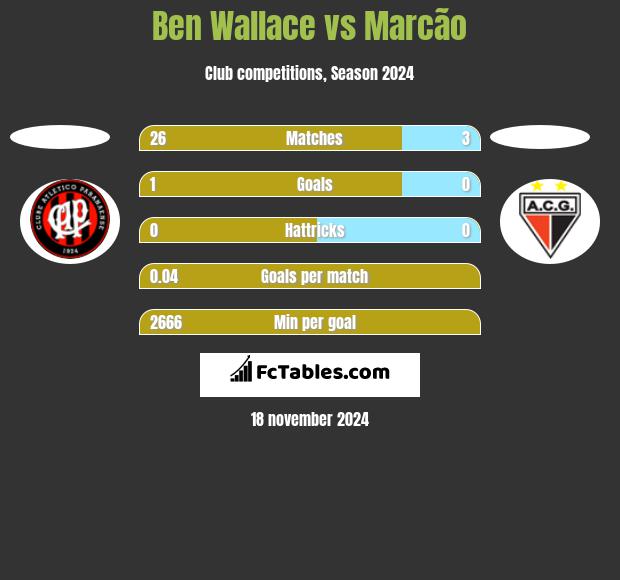 Ben Wallace vs Marcão h2h player stats